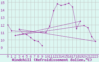 Courbe du refroidissement olien pour Saffr (44)