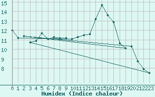 Courbe de l'humidex pour Thorrenc (07)