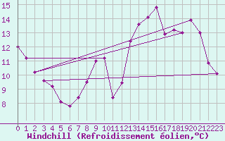 Courbe du refroidissement olien pour Chartres (28)