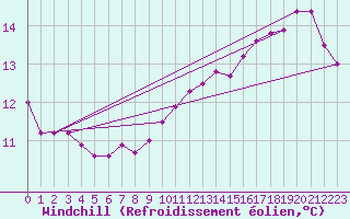 Courbe du refroidissement olien pour Liscombe