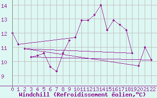 Courbe du refroidissement olien pour Portglenone