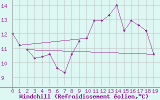 Courbe du refroidissement olien pour Portglenone
