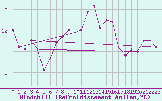 Courbe du refroidissement olien pour Aultbea