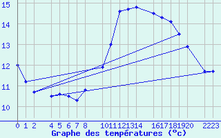 Courbe de tempratures pour Bujarraloz