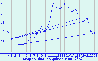 Courbe de tempratures pour Ste (34)