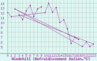 Courbe du refroidissement olien pour Bealach Na Ba No2
