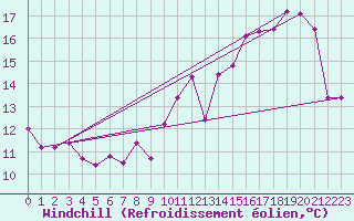 Courbe du refroidissement olien pour Le Havre - Octeville (76)