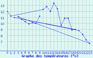 Courbe de tempratures pour Muret (31)