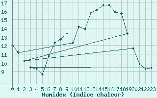 Courbe de l'humidex pour Lagunas de Somoza