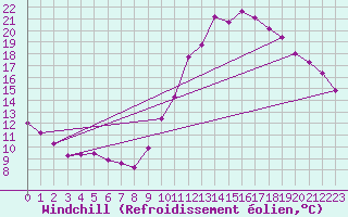 Courbe du refroidissement olien pour Cherbourg (50)