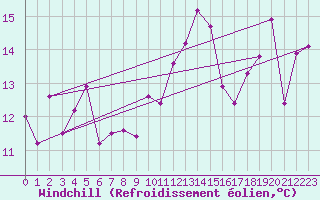 Courbe du refroidissement olien pour Kuggoren