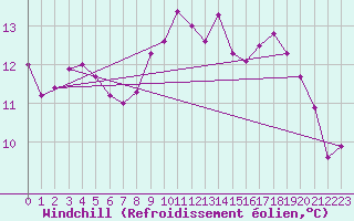 Courbe du refroidissement olien pour Saelices El Chico