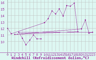 Courbe du refroidissement olien pour Ble / Mulhouse (68)