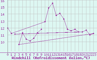 Courbe du refroidissement olien pour Sennybridge