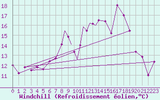 Courbe du refroidissement olien pour Leeming