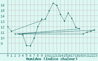 Courbe de l'humidex pour Figari (2A)