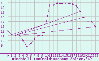 Courbe du refroidissement olien pour Rouen (76)