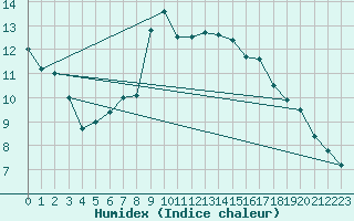 Courbe de l'humidex pour Fichtelberg