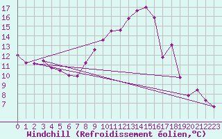 Courbe du refroidissement olien pour Villars-Tiercelin