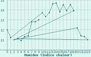 Courbe de l'humidex pour Bingley