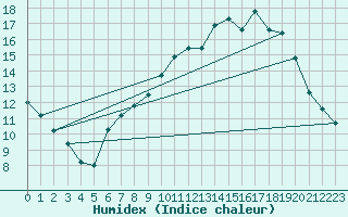 Courbe de l'humidex pour Rochefort Saint-Agnant (17)