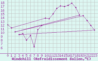 Courbe du refroidissement olien pour Evreux (27)