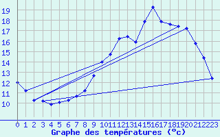 Courbe de tempratures pour Sermange-Erzange (57)