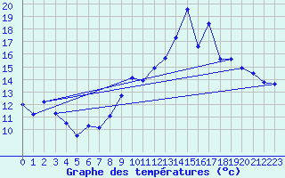 Courbe de tempratures pour Montlimar (26)