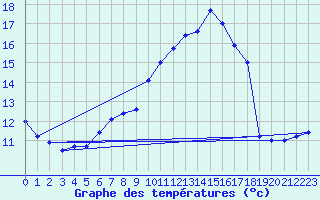 Courbe de tempratures pour Aadorf / Tnikon