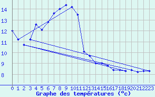 Courbe de tempratures pour Neuchatel (Sw)