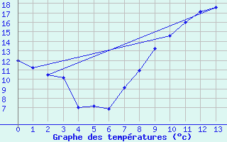 Courbe de tempratures pour Val-de-Meuse (52)