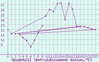 Courbe du refroidissement olien pour Christnach (Lu)