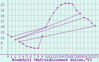 Courbe du refroidissement olien pour La Beaume (05)