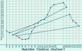 Courbe de l'humidex pour Baye (51)