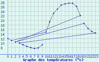Courbe de tempratures pour Bar (19)