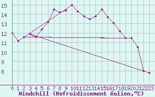 Courbe du refroidissement olien pour Aberporth