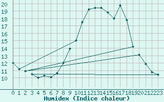 Courbe de l'humidex pour Rouen (76)