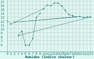 Courbe de l'humidex pour Innsbruck