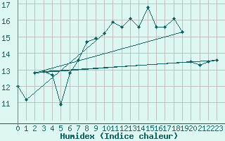 Courbe de l'humidex pour Santander (Esp)