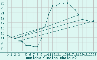 Courbe de l'humidex pour Amiens - Dury (80)