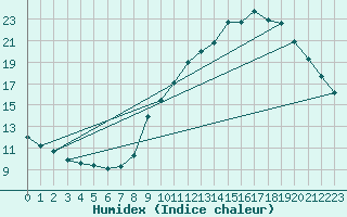 Courbe de l'humidex pour Les Pennes-Mirabeau (13)
