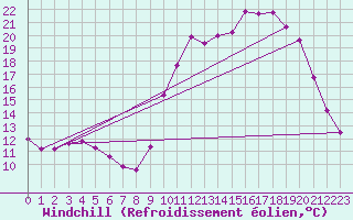 Courbe du refroidissement olien pour Sorcy-Bauthmont (08)