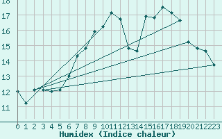 Courbe de l'humidex pour Leek Thorncliffe