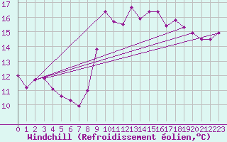 Courbe du refroidissement olien pour Nice (06)