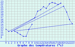 Courbe de tempratures pour Cambrai / Epinoy (62)