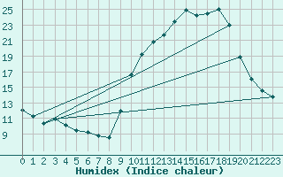 Courbe de l'humidex pour Annecy (74)