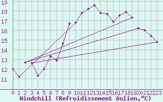 Courbe du refroidissement olien pour Marignane (13)