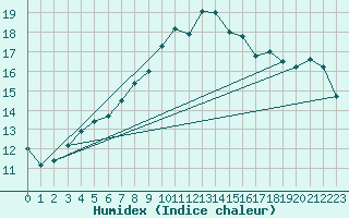 Courbe de l'humidex pour Storoen