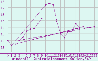 Courbe du refroidissement olien pour Thyboroen