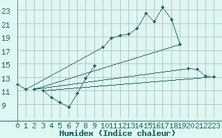 Courbe de l'humidex pour Laqueuille (63)